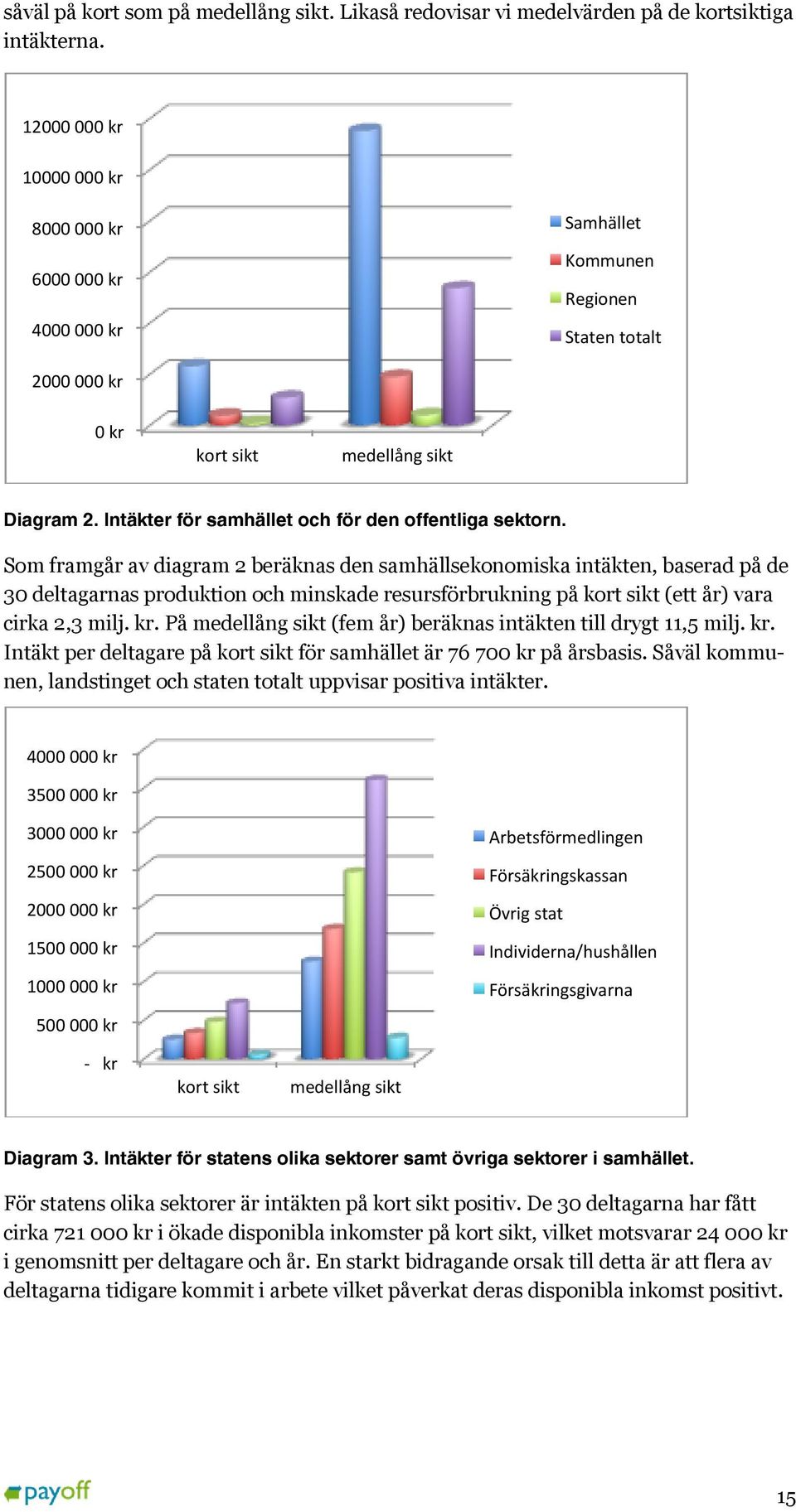 Intäkter för samhället och för den offentliga sektorn.