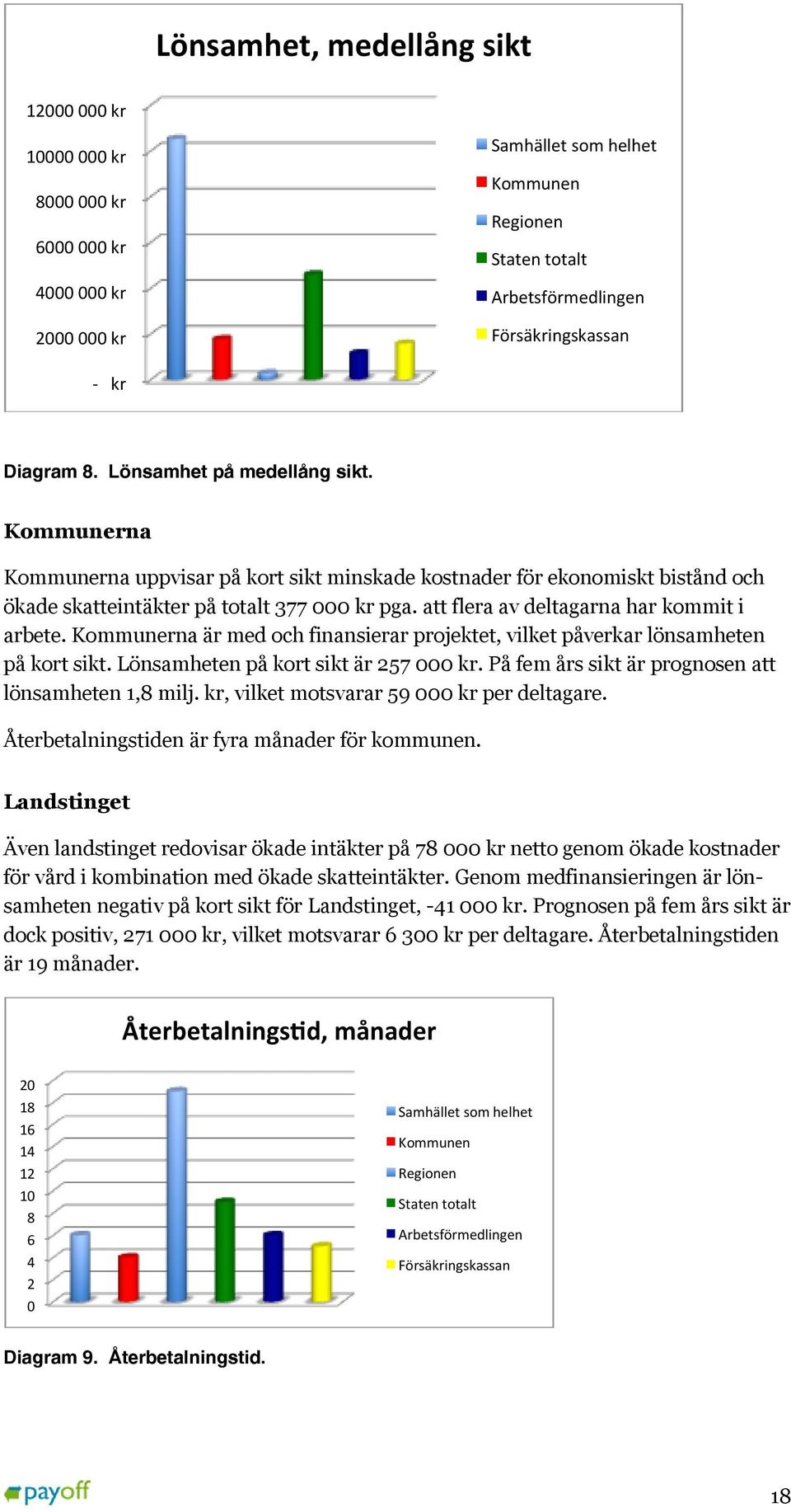 att flera av deltagarna har kommit i arbete. Kommunerna är med och finansierar projektet, vilket påverkar lönsamheten på kort sikt. Lönsamheten på kort sikt är 257 000 kr.