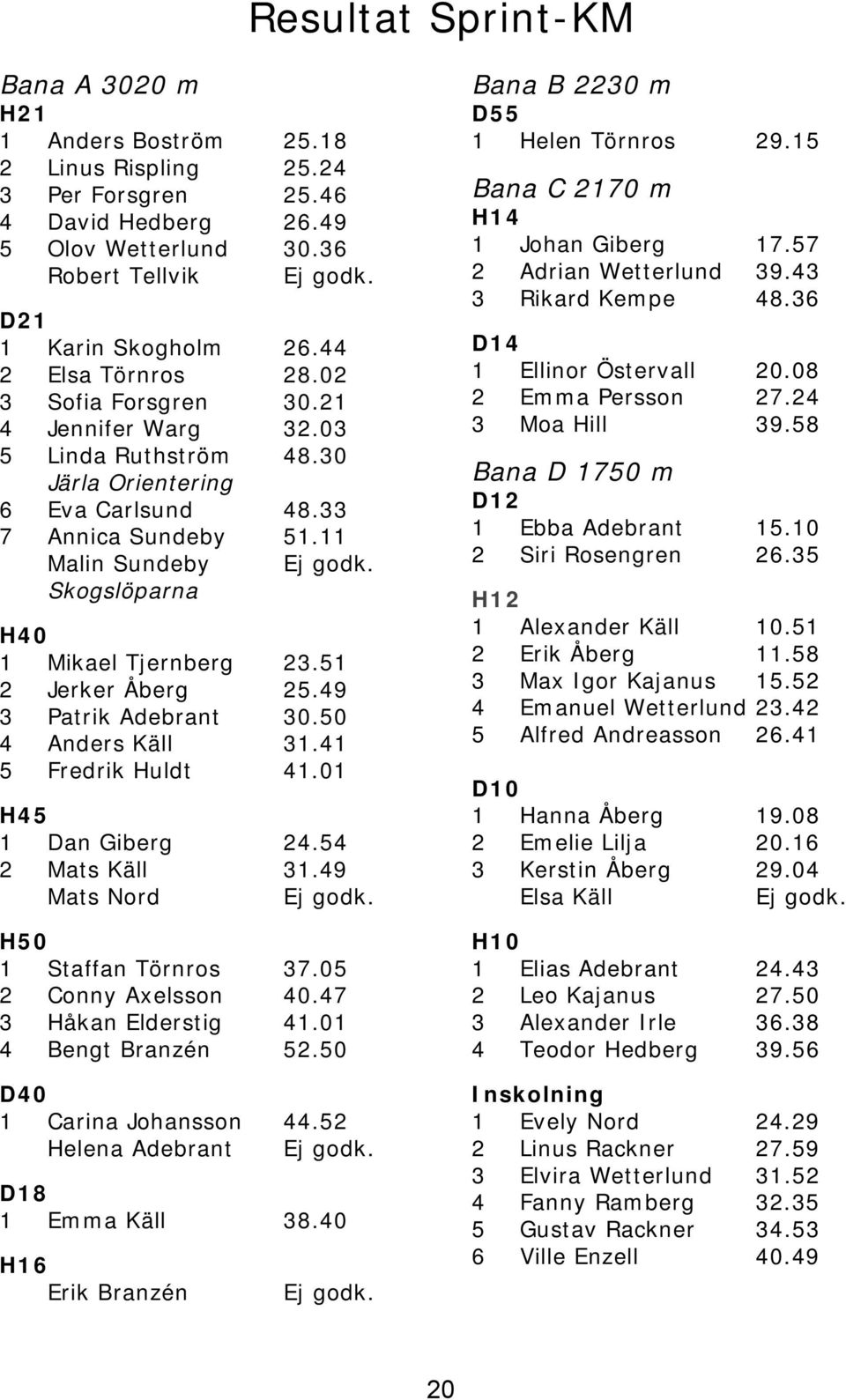 Skogslöparna H40 1 Mikael Tjernberg 23.51 2 Jerker Åberg 25.49 3 Patrik Adebrant 30.50 4 Anders Käll 31.41 5 Fredrik Huldt 41.01 H45 1 Dan Giberg 24.54 2 Mats Käll 31.49 Mats Nord Ej godk.