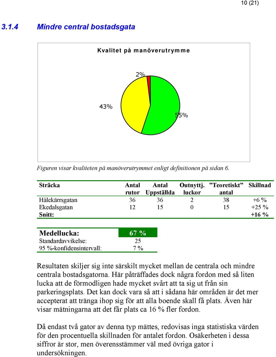 Resultaten skiljer sig inte särskilt mycket mellan de centrala och mindre centrala bostadsgatorna.