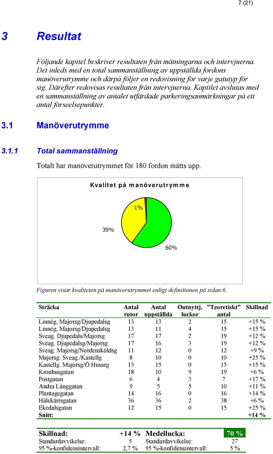 Kapitlet avslutas med en sammanställning av antalet utfärdade parkeringsanmärkningar på ett antal förseelsepunkter. 3.1 Manöverutrymme 3.1.1 Total sammanställning Totalt har manöverutrymmet för 180 fordon mätts upp.