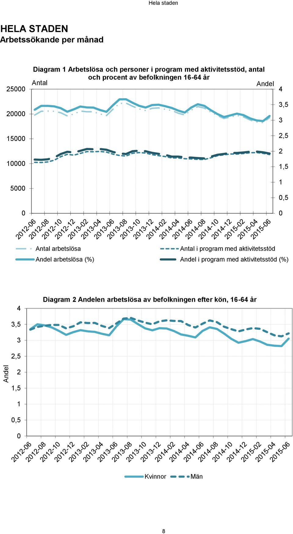 arbetslösa Antal i program med aktivitetsstöd Andel arbetslösa (%) Andel i program med aktivitetsstöd