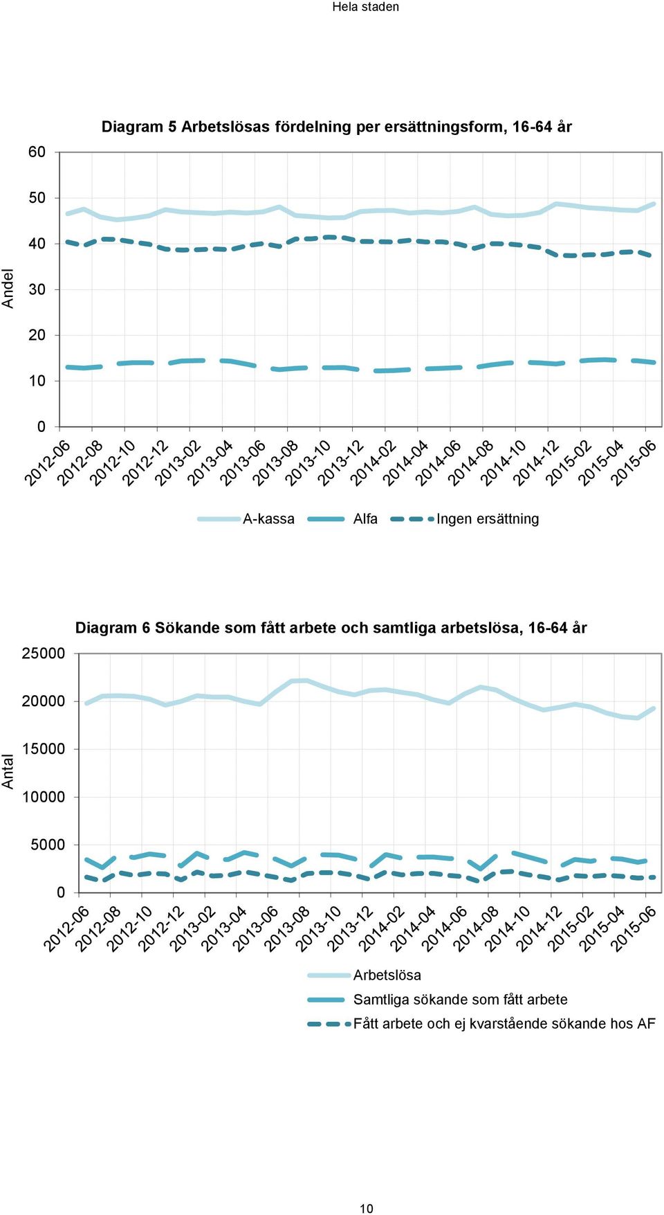 fått arbete och samtliga arbetslösa, 16-64 år 2 Antal 15 1 5 Arbetslösa