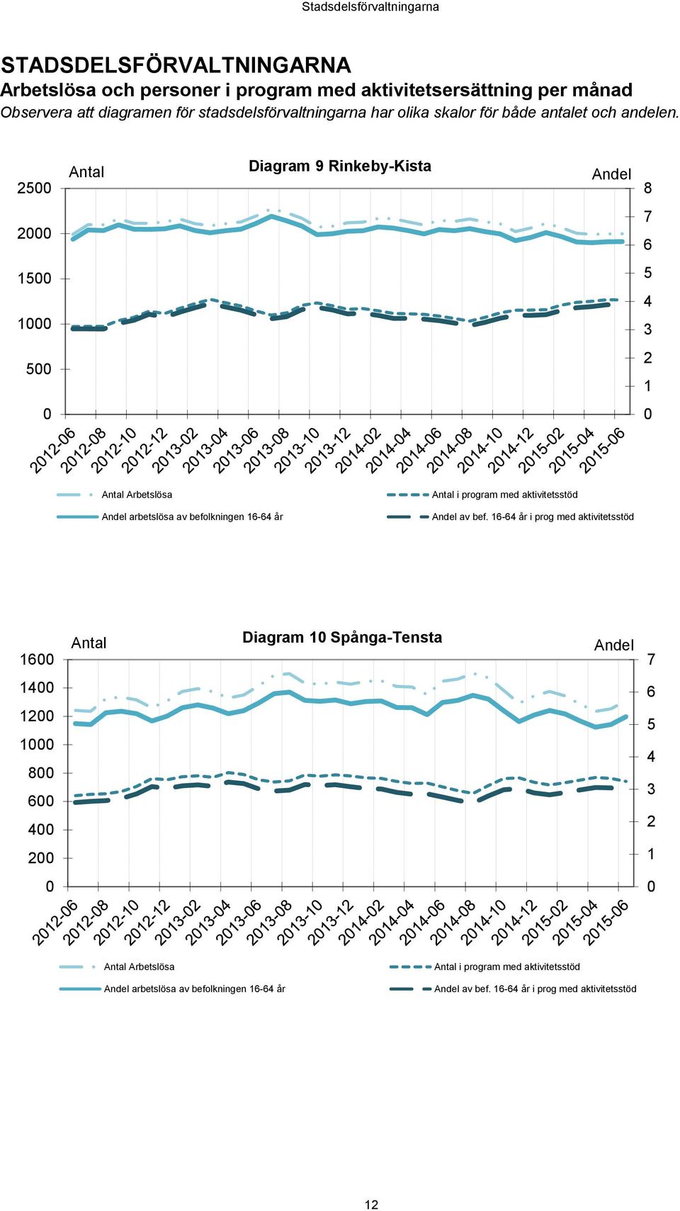 25 Antal Diagram 9 Rinkeby-Kista Andel 8 2 7 6 15 1 5 4 3 5 2 1 Antal Arbetslösa Andel arbetslösa av befolkningen 16-64 år Antal i program med aktivitetsstöd