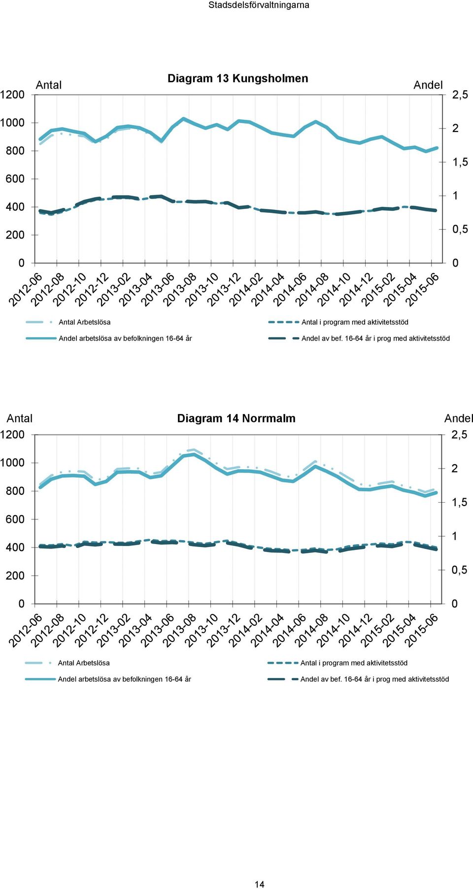 16-64 år i prog med aktivitetsstöd Antal 12 Diagram 14 Norrmalm Andel 2,5 1 8 6 4 2 2 1,5 1,5 Antal