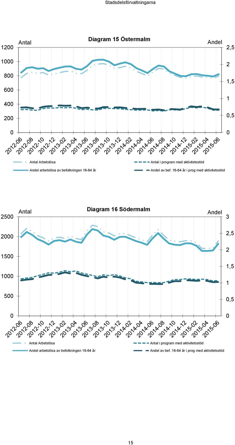 16-64 år i prog med aktivitetsstöd 25 Antal Diagram 16 Södermalm Andel 3 2 2,5 15 2 1,5 1 1 5,5 Antal