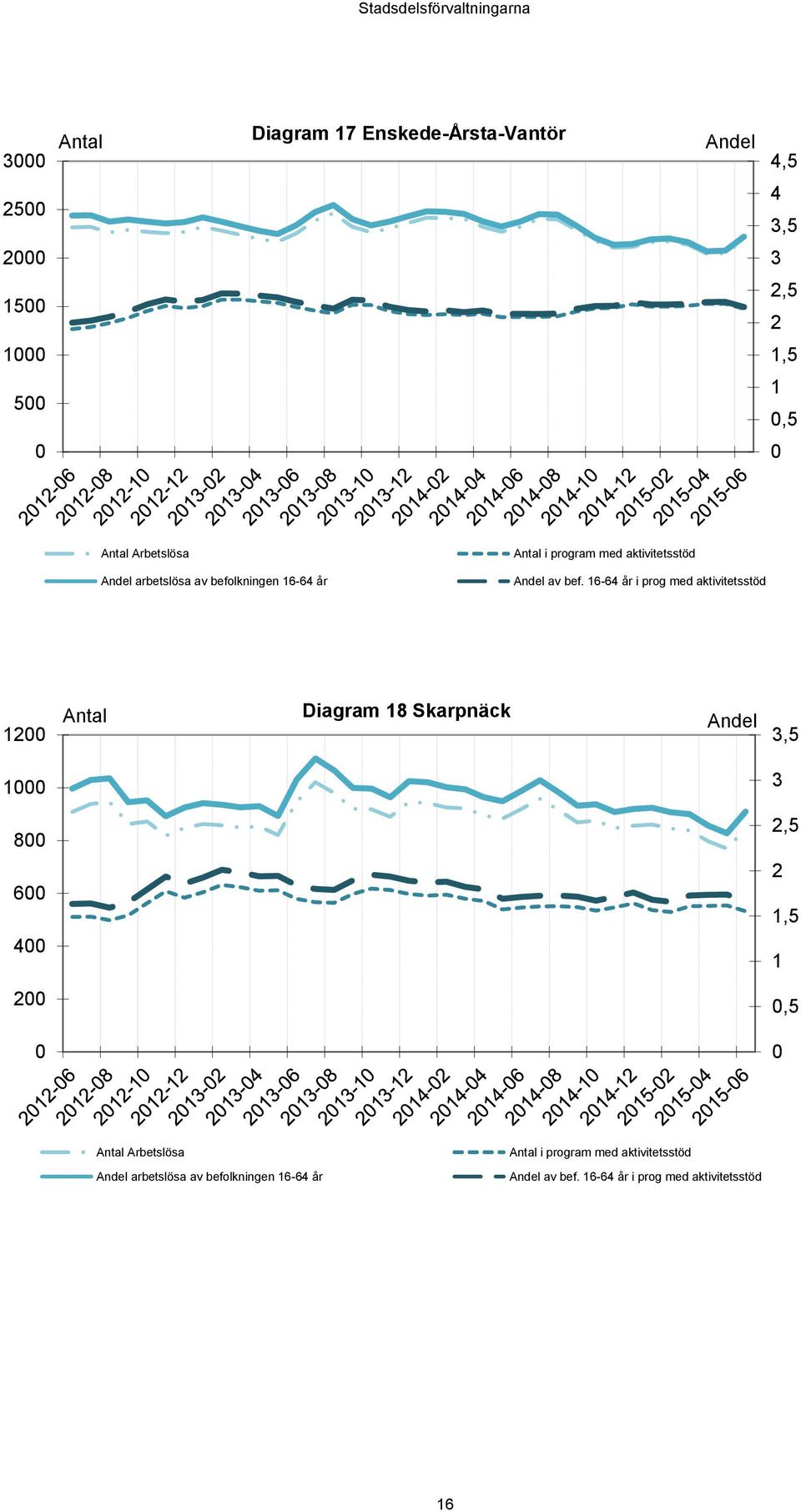 16-64 år i prog med aktivitetsstöd 12 Antal Diagram 18 Skarpnäck Andel 3,5 1 3 8 6 4 2,5 2 1,5 1 2,5 Antal