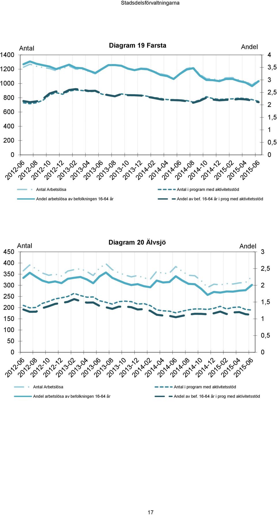 16-64 år i prog med aktivitetsstöd 45 Antal Diagram 2 Älvsjö Andel 3 4 35 2,5 3 2 25 2 1,5 15 1 1 5,5 Antal