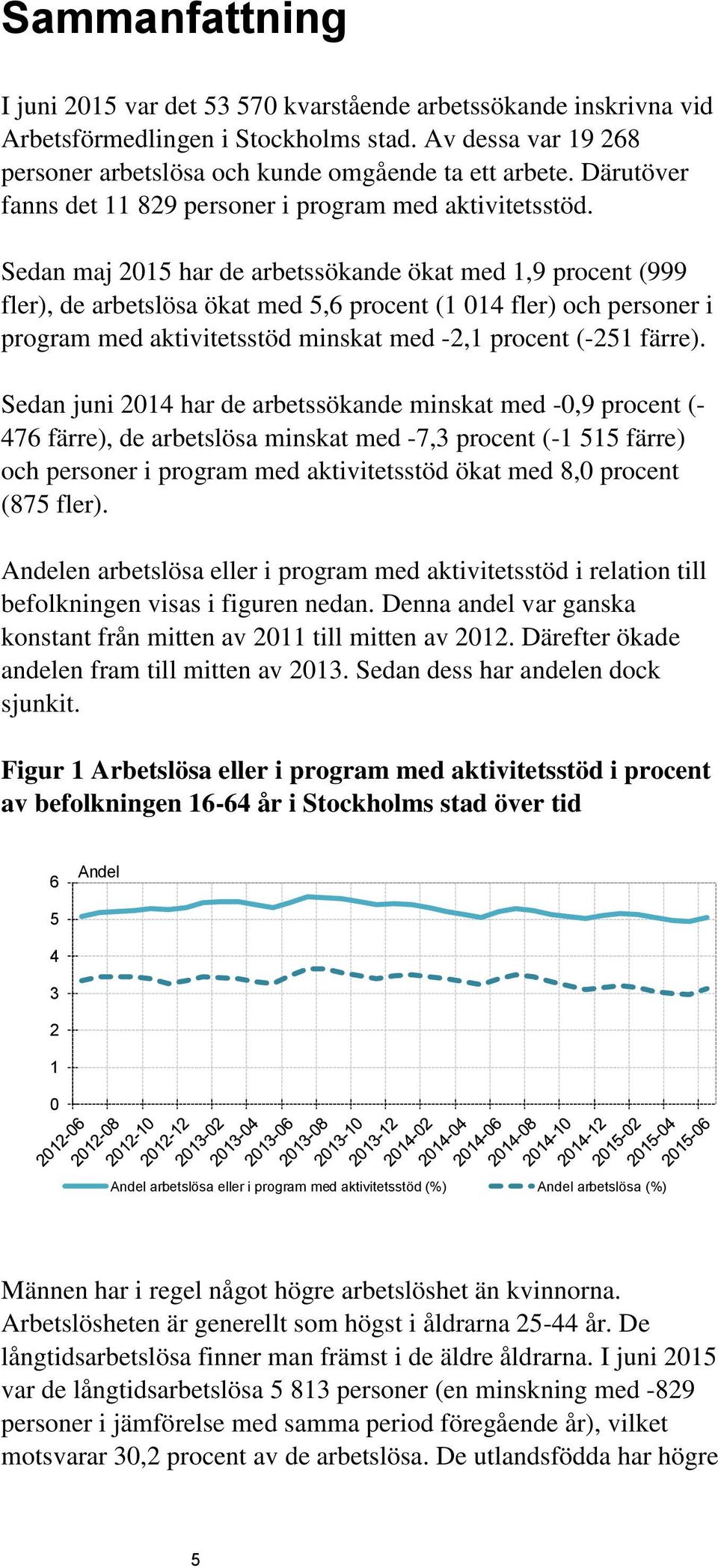 Sedan maj 215 har de arbetssökande ökat med 1,9 procent (999 fler), de arbetslösa ökat med 5,6 procent (1 14 fler) och personer i program med aktivitetsstöd minskat med -2,1 procent (-251 färre).