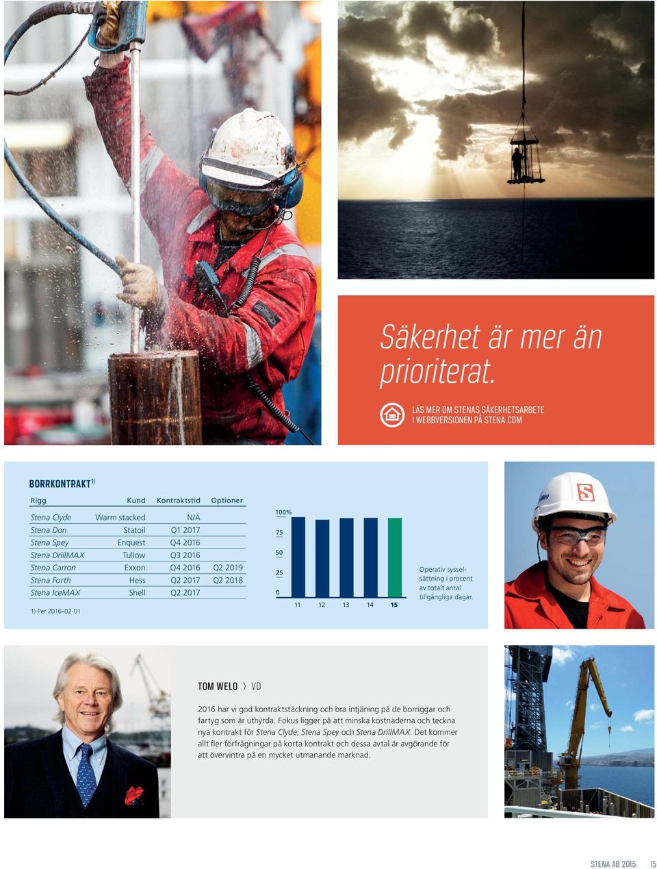 Stena Forth Hess Q2 2017 Q2 2018 Stena IceMAX Shell Q2 2017 1) Per 2016-02-01 100% 75 50 25 0 11 12 13 14 15 Operativ sysselsättning i procent av totalt antal tillgängliga dagar.