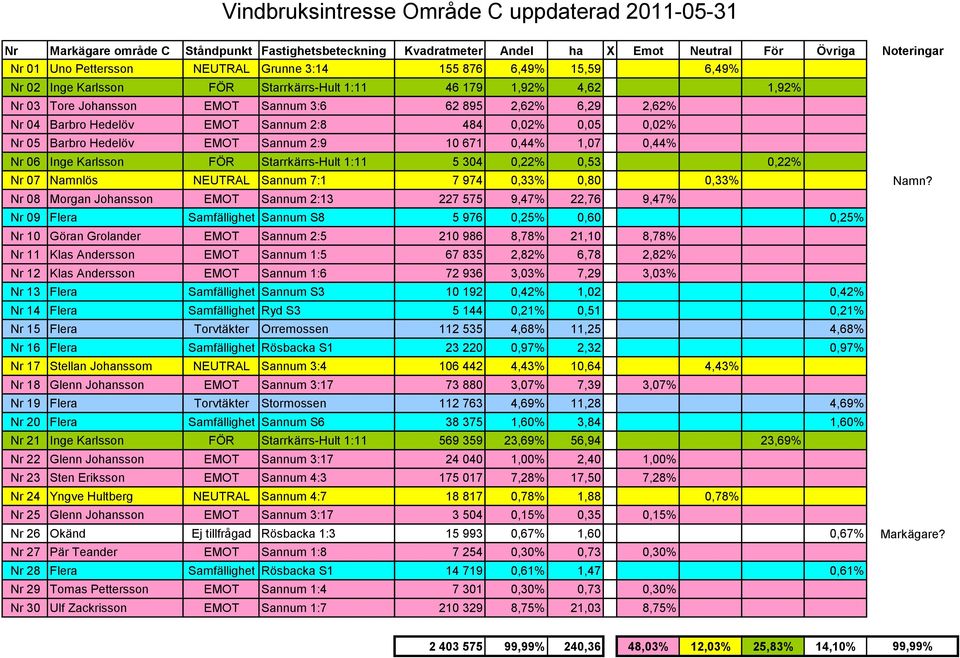 484 0,02% 0,05 0,02% Nr 05 Barbro Hedelöv EMOT Sannum 2:9 10 671 0,44% 1,07 0,44% Nr 06 Inge Karlsson FÖR Starrkärrs-Hult 1:11 5 304 0,22% 0,53 0,22% Nr 07 Namnlös NEUTRAL Sannum 7:1 7 974 0,33% 0,80