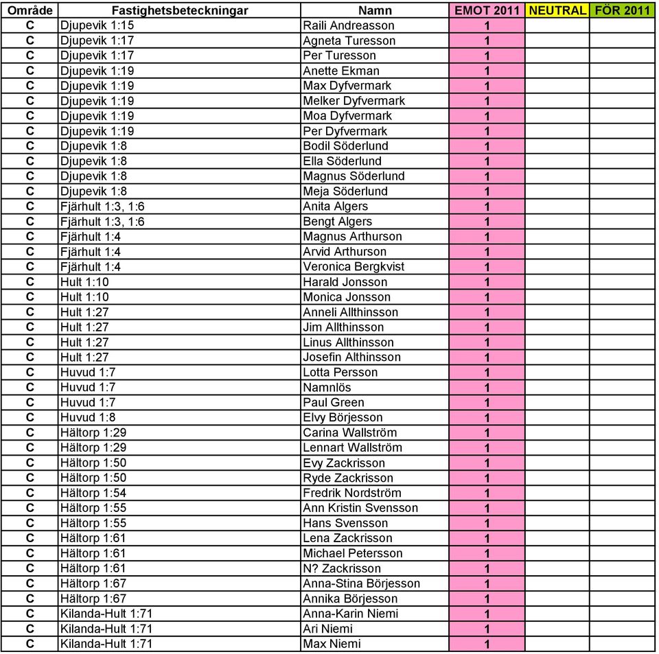 Djupevik 1:8 Magnus Söderlund 1 C Djupevik 1:8 Meja Söderlund 1 C Fjärhult 1:3, 1:6 Anita Algers 1 C Fjärhult 1:3, 1:6 Bengt Algers 1 C Fjärhult 1:4 Magnus Arthurson 1 C Fjärhult 1:4 Arvid Arthurson