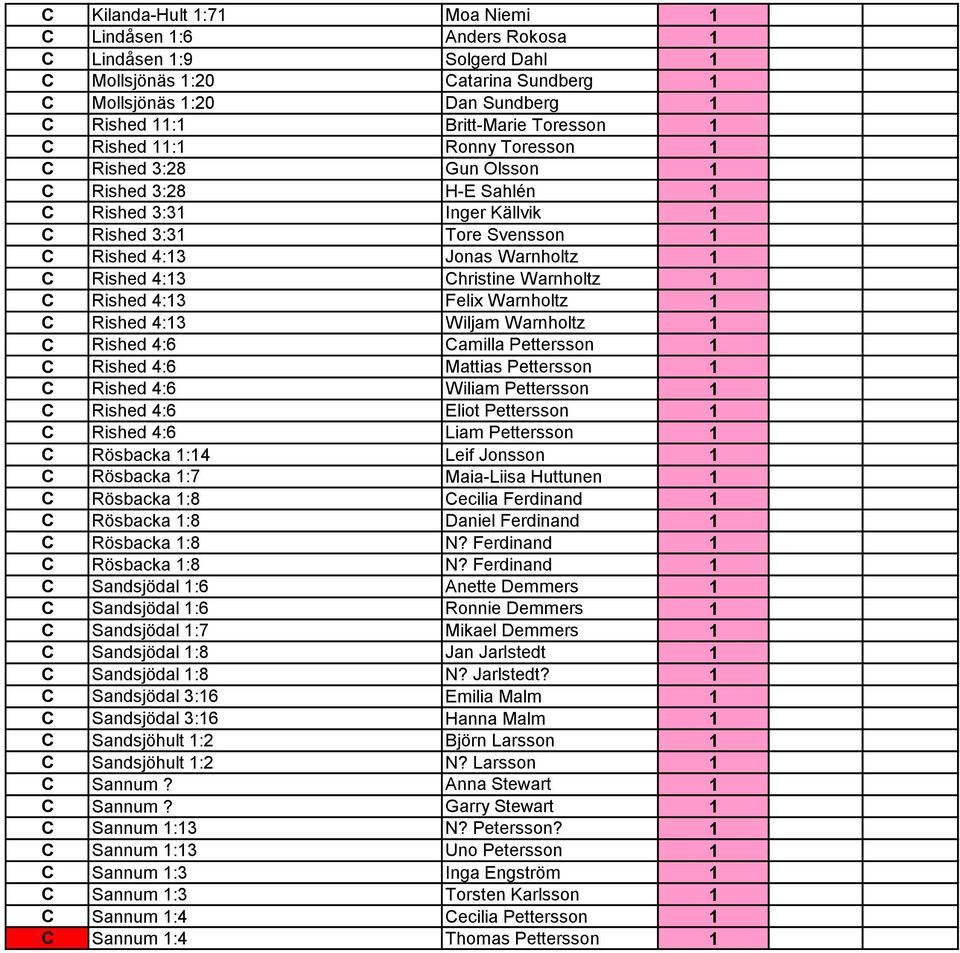 Christine Warnholtz 1 C Rished 4:13 Felix Warnholtz 1 C Rished 4:13 Wiljam Warnholtz 1 C Rished 4:6 Camilla Pettersson 1 C Rished 4:6 Mattias Pettersson 1 C Rished 4:6 Wiliam Pettersson 1 C Rished