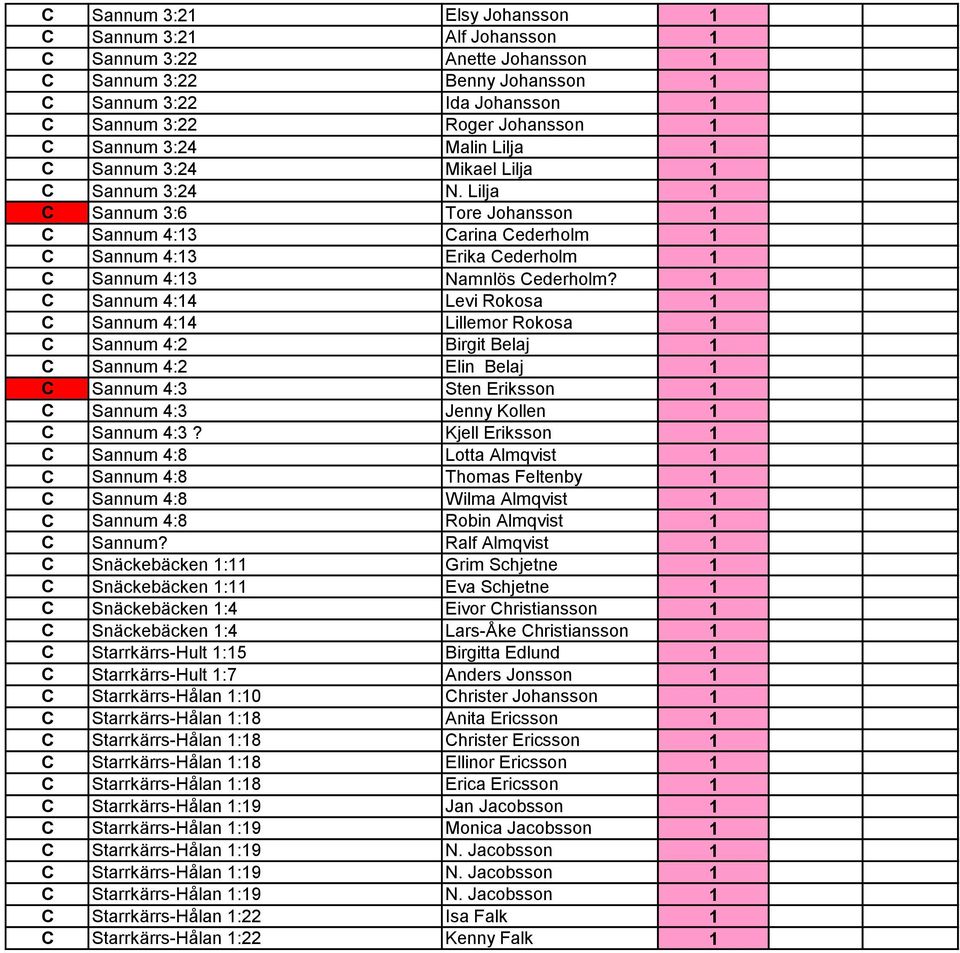 1 C Sannum 4:14 Levi Rokosa 1 C Sannum 4:14 Lillemor Rokosa 1 C Sannum 4:2 Birgit Belaj 1 C Sannum 4:2 Elin Belaj 1 C Sannum 4:3 Sten Eriksson 1 C Sannum 4:3 Jenny Kollen 1 C Sannum 4:3?