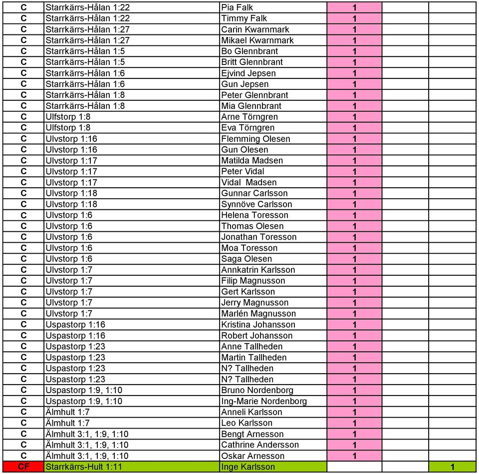 Ulfstorp 1:8 Arne Törngren 1 C Ulfstorp 1:8 Eva Törngren 1 C Ulvstorp 1:16 Flemming Olesen 1 C Ulvstorp 1:16 Gun Olesen 1 C Ulvstorp 1:17 Matilda Madsen 1 C Ulvstorp 1:17 Peter Vidal 1 C Ulvstorp