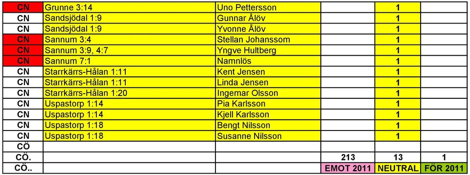 Starrkärrs-Hålan 1:11 Linda Jensen 1 CN Starrkärrs-Hålan 1:20 Ingemar Olsson 1 CN Uspastorp 1:14 Pia Karlsson 1 CN