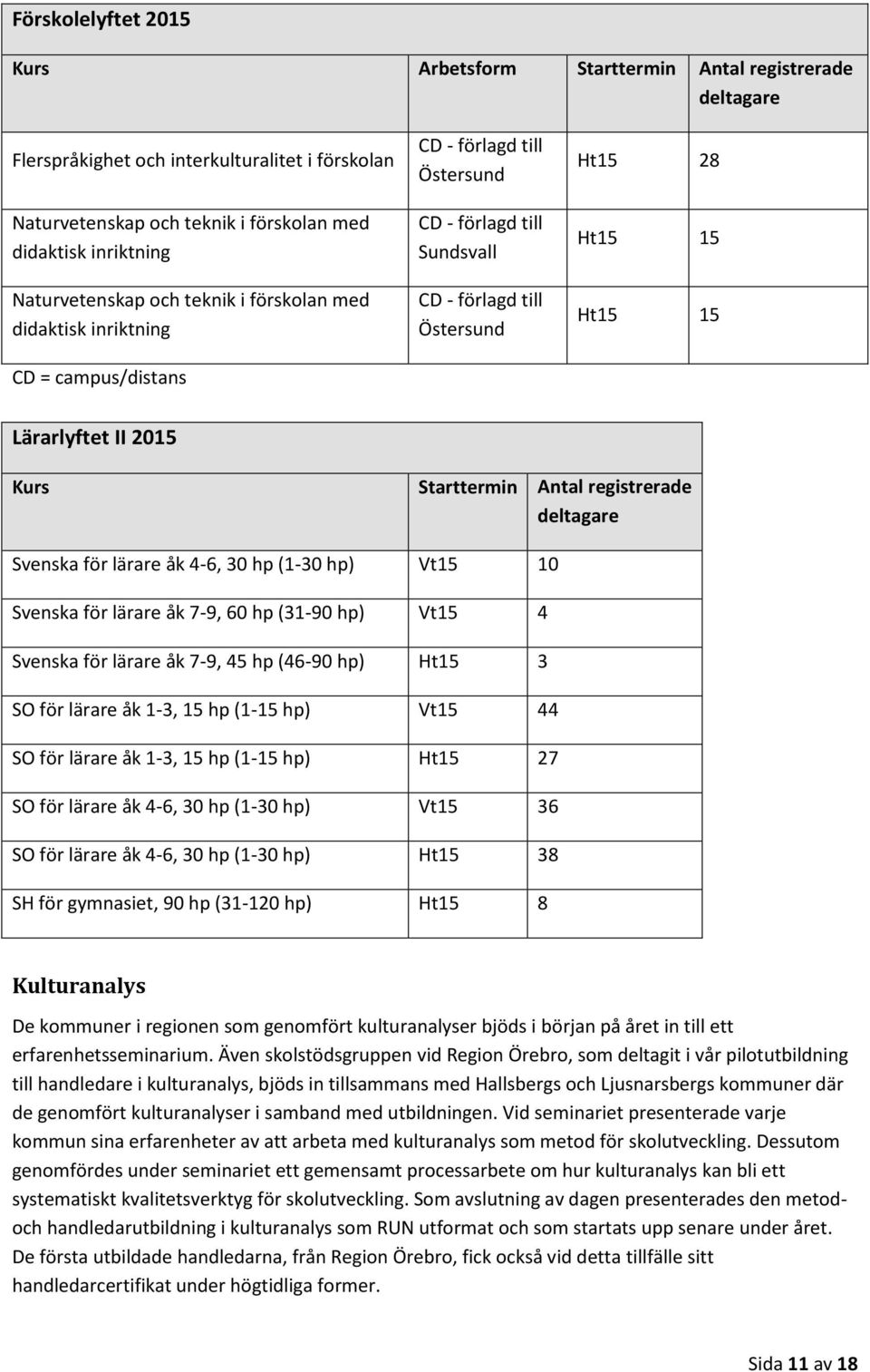 Lärarlyftet II 2015 Kurs Starttermin Antal registrerade deltagare Svenska för lärare åk 4-6, 30 hp (1-30 hp) Vt15 10 Svenska för lärare åk 7-9, 60 hp (31-90 hp) Vt15 4 Svenska för lärare åk 7-9, 45