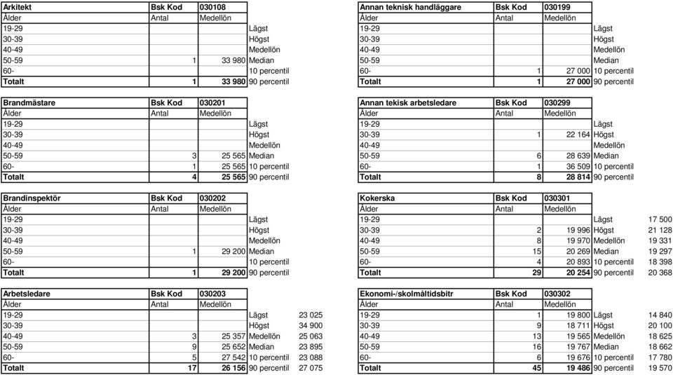 Median 60-1 25 565 10 percentil 60-1 36 509 10 percentil Totalt 4 25 565 90 percentil Totalt 8 28 814 90 percentil Brandinspektör Bsk Kod 030202 Kokerska Bsk Kod 030301 17 500 30-39 Högst 30-39 2 19