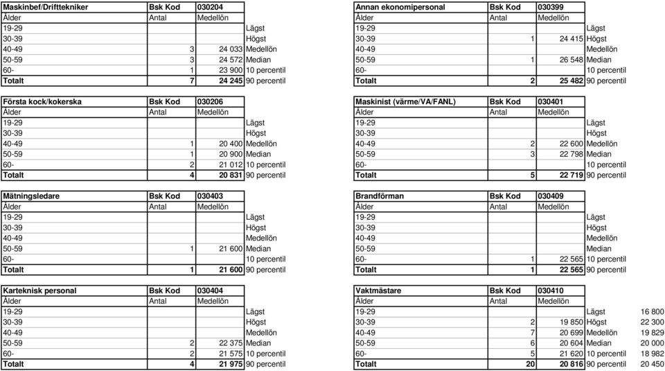 22 600 Medellön 50-59 1 20 900 Median 50-59 3 22 798 Median 60-2 21 012 10 percentil 60-10 percentil Totalt 4 20 831 90 percentil Totalt 5 22 719 90 percentil Mätningsledare Bsk Kod 030403
