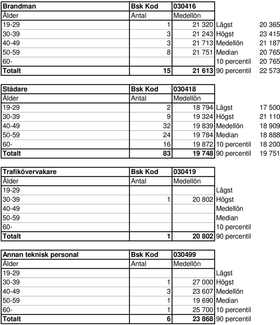 percentil 18 200 Totalt 83 19 748 90 percentil 19 751 Trafikövervakare Bsk Kod 030419 19-29 Lägst 30-39 1 20 802 Högst 40-49 Medellön 50-59 Median 60-10 percentil Totalt 1 20 802