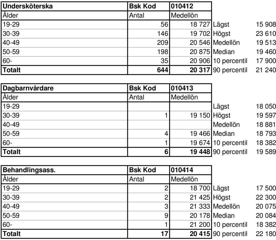 18 881 50-59 4 19 466 Median 18 793 60-1 19 674 10 percentil 18 382 Totalt 6 19 448 90 percentil 19 589 Behandlingsass.