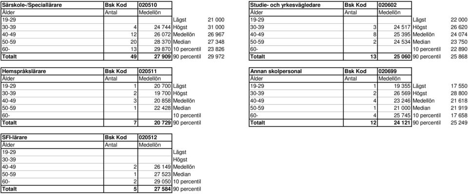 25 060 90 percentil 25 868 Hemspråkslärare Bsk Kod 020511 Annan skolpersonal Bsk Kod 020699 19-29 1 20 700 Lägst 19-29 1 19 355 Lägst 17 550 30-39 2 19 700 Högst 30-39 2 26 569 Högst 28 800 40-49 3
