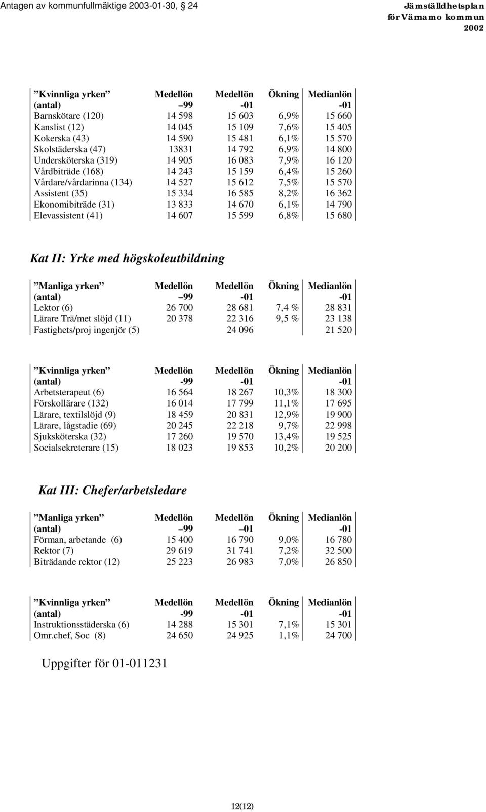 Ekonomibiträde (31) 13 833 14 670 6,1% 14 790 Elevassistent (41) 14 607 15 599 6,8% 15 680 Kat II: Yrke med högskoleutbildning Manliga yrken (antal) 99 Ökning Medianlön Lektor (6) 26 700 28 681 7,4 %