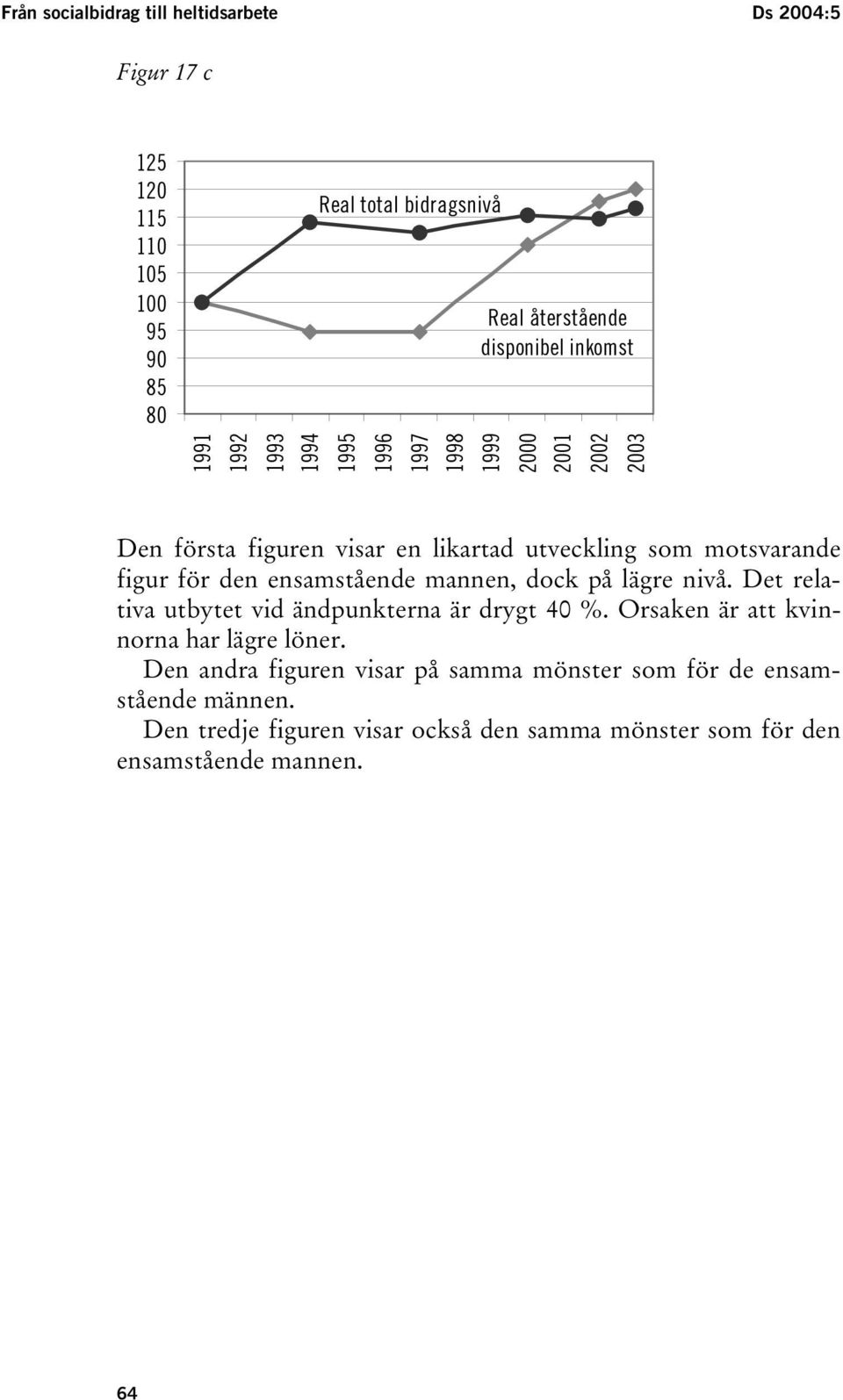 dock på lägre nivå. Det relativa utbytet vid ändpunkterna är drygt 40 %. Orsaken är att kvinnorna har lägre löner.