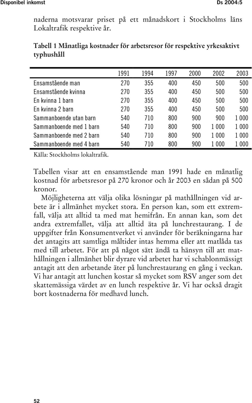 450 500 500 En kvinna 2 barn 270 355 400 450 500 500 Sammanboende utan barn 540 710 800 900 900 1 000 Sammanboende med 1 barn 540 710 800 900 1 000 1 000 Sammanboende med 2 barn 540 710 800 900 1 000