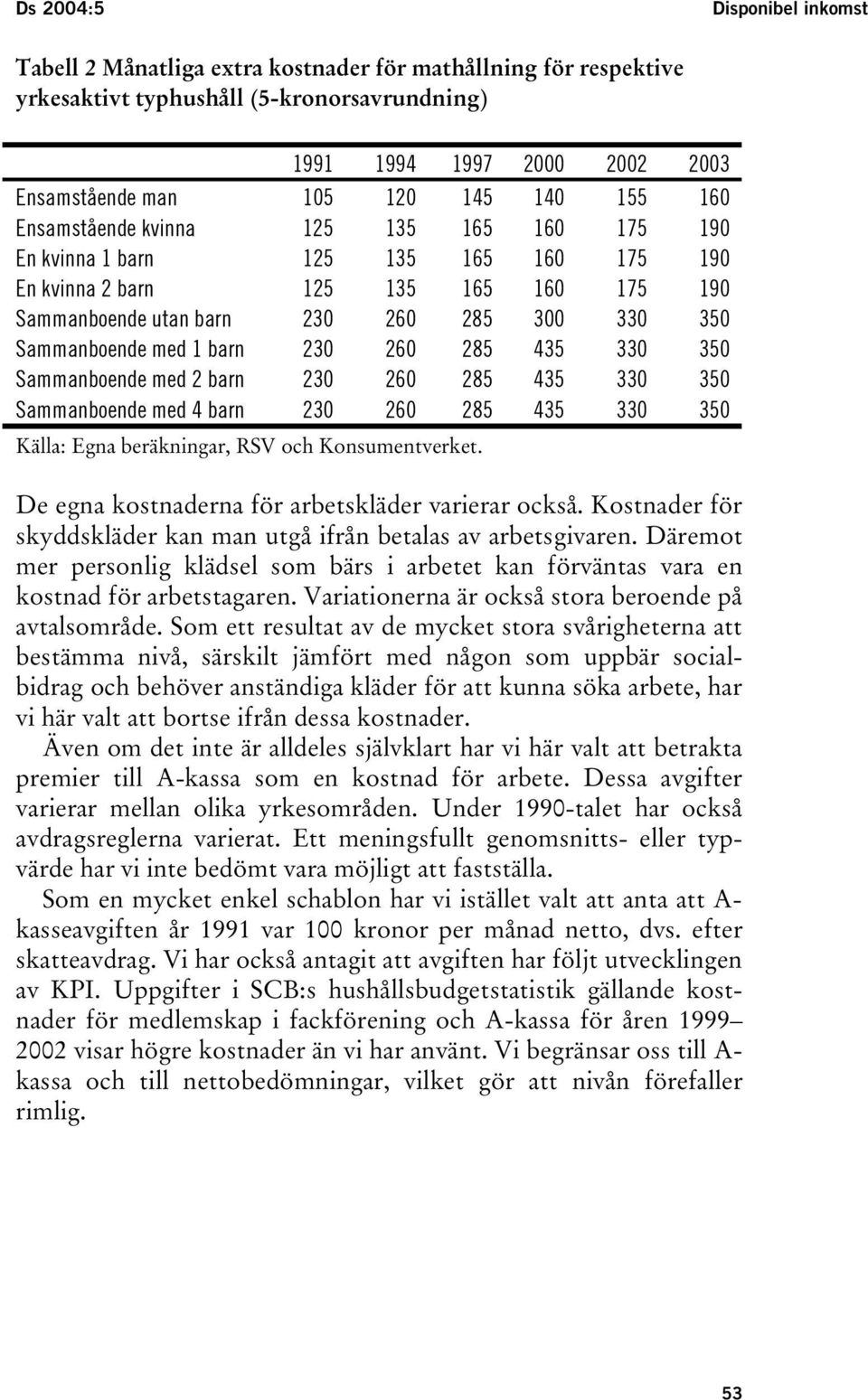 330 350 Sammanboende med 2 barn 230 260 285 435 330 350 Sammanboende med 4 barn 230 260 285 435 330 350 Källa: Egna beräkningar, RSV och Konsumentverket.