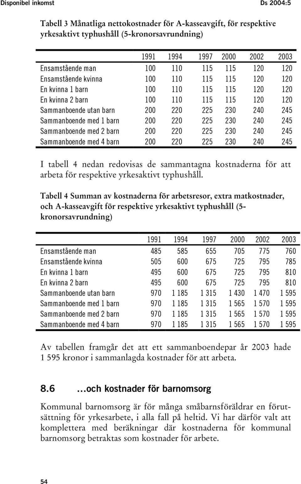 240 245 Sammanboende med 2 barn 200 220 225 230 240 245 Sammanboende med 4 barn 200 220 225 230 240 245 I tabell 4 nedan redovisas de sammantagna kostnaderna för att arbeta för respektive yrkesaktivt