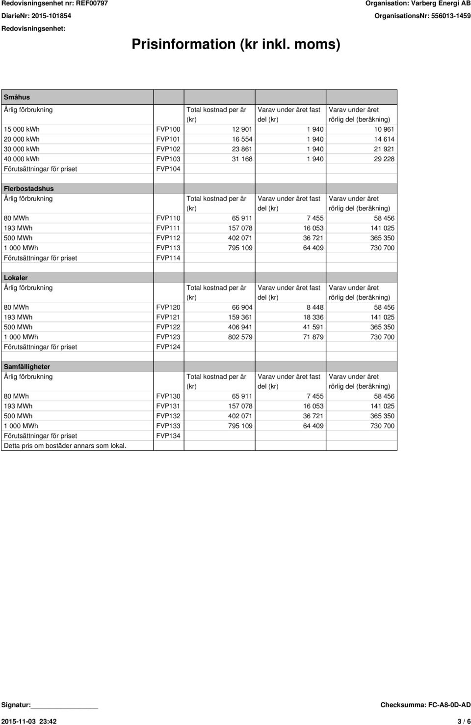 fast 80 MWh FVP110 65 911 7 455 58 456 193 MWh FVP111 157 078 16 053 141 025 500 MWh FVP112 402 071 36 721 365 350 1 000 MWh FVP113 795 109 64 409 730 700 FVP114 Lokaler fast 80 MWh FVP120 66