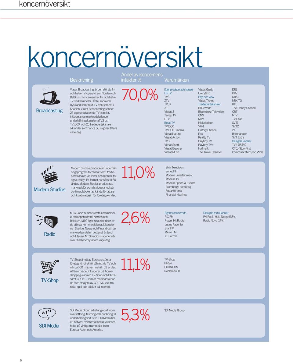 Viasat Broadcasting sänder 25 egenproducerade TV-kanaler, inkluderande marknadsledande underhållningskanalernatv3 och TV1000, och 25 tredjepartskanaler i 14 länder som når ca 50 miljoner tittare