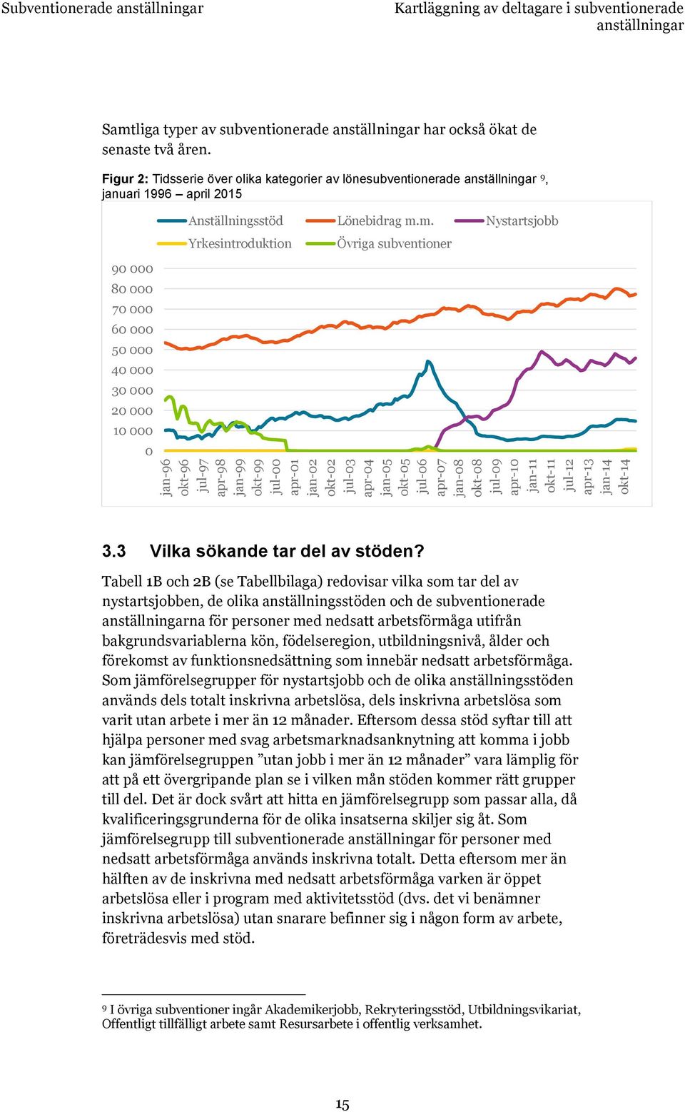 Figur 2: Tidsserie över olika kategorier av lönesubventionerade anställningar 9, januari 1996 april 2015 90 000 80 000 70 000 60 000 50 000 40 000 30 000 20 000 10 000 0 Anställningsstöd Lönebidrag m.