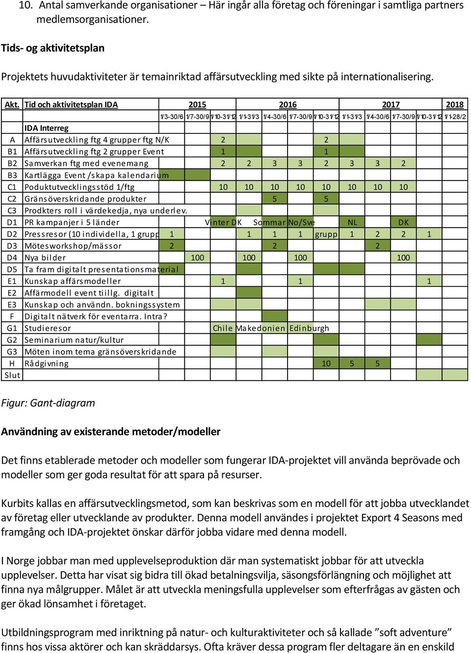 Tid och aktivitetsplan IDA 2015 2016 2017 2018 1/3-30/6 1/7-30/91/10-31/12 1/1-31/3 1/4-30/6 1/7-30/91/10-31/12 1/1-31/3 1/4-30/6 1/7-30/91/10-31/12 1/1-28/2 IDA Interreg A Affärsutveckling ftg 4