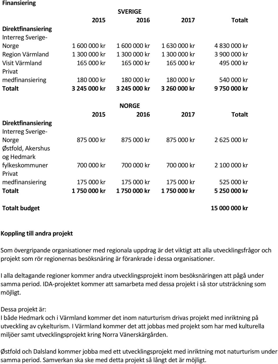 2015 2016 2017 Totalt Direktfinansiering Interreg Sverige- Norge 875 000 kr 875 000 kr 875 000 kr 2 625 000 kr Østfold, Akershus og Hedmark fylkeskommuner 700 000 kr 700 000 kr 700 000 kr 2 100 000