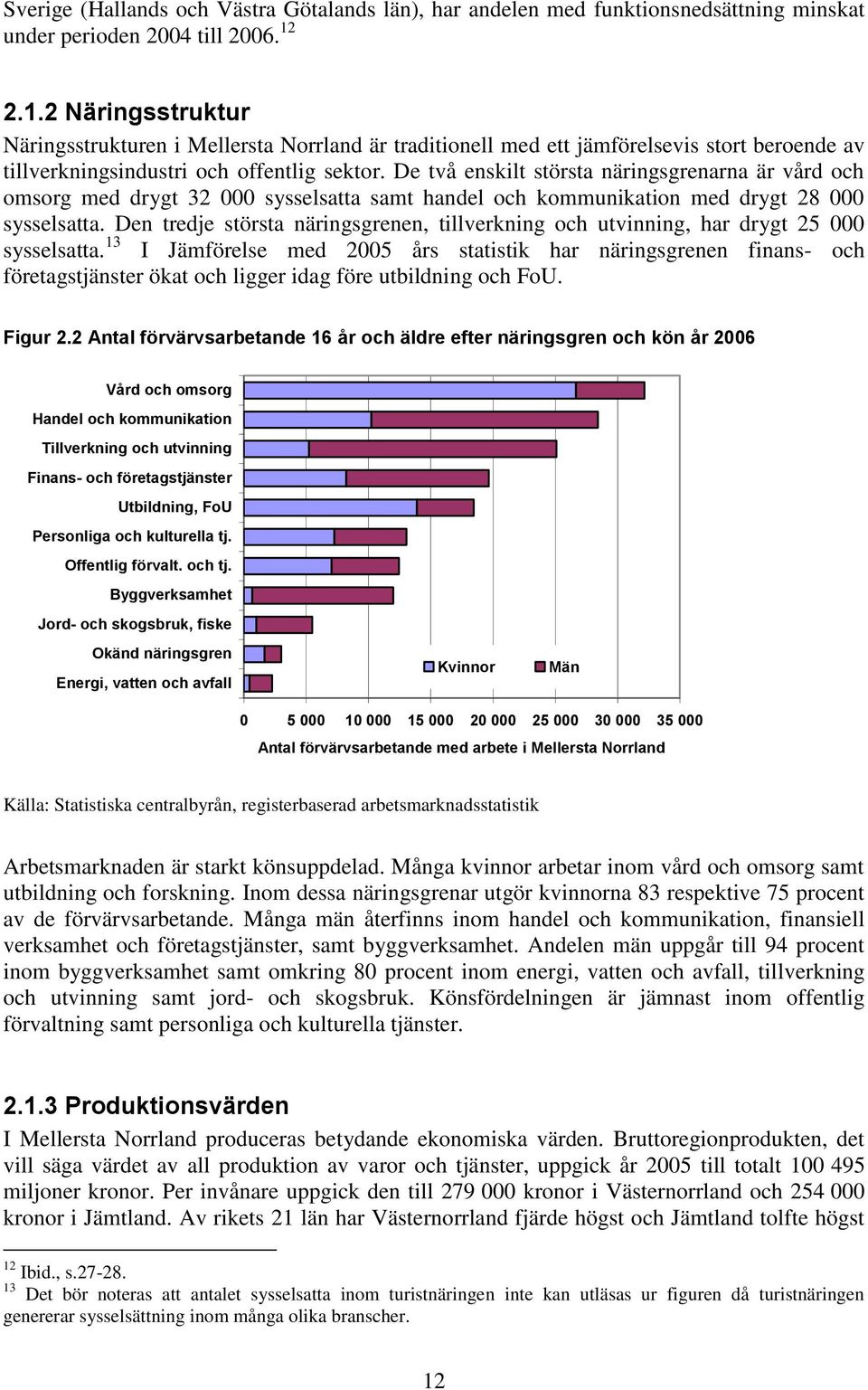 De två enskilt största näringsgrenarna är vård och omsorg med drygt 32 000 sysselsatta samt handel och kommunikation med drygt 28 000 sysselsatta.