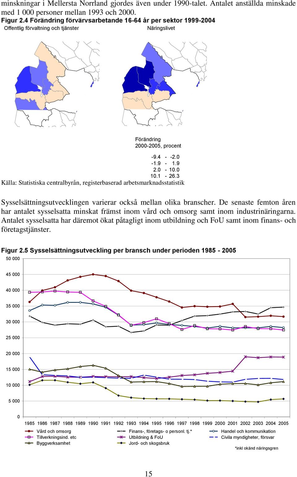 3 Källa: Statistiska centralbyrån, registerbaserad arbetsmarknadsstatistik Sysselsättningsutvecklingen varierar också mellan olika branscher.