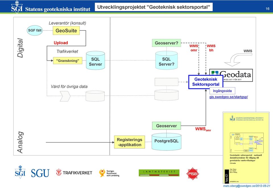 WMS omr WMS bh WMS Granskning SQL Server SQL Server?