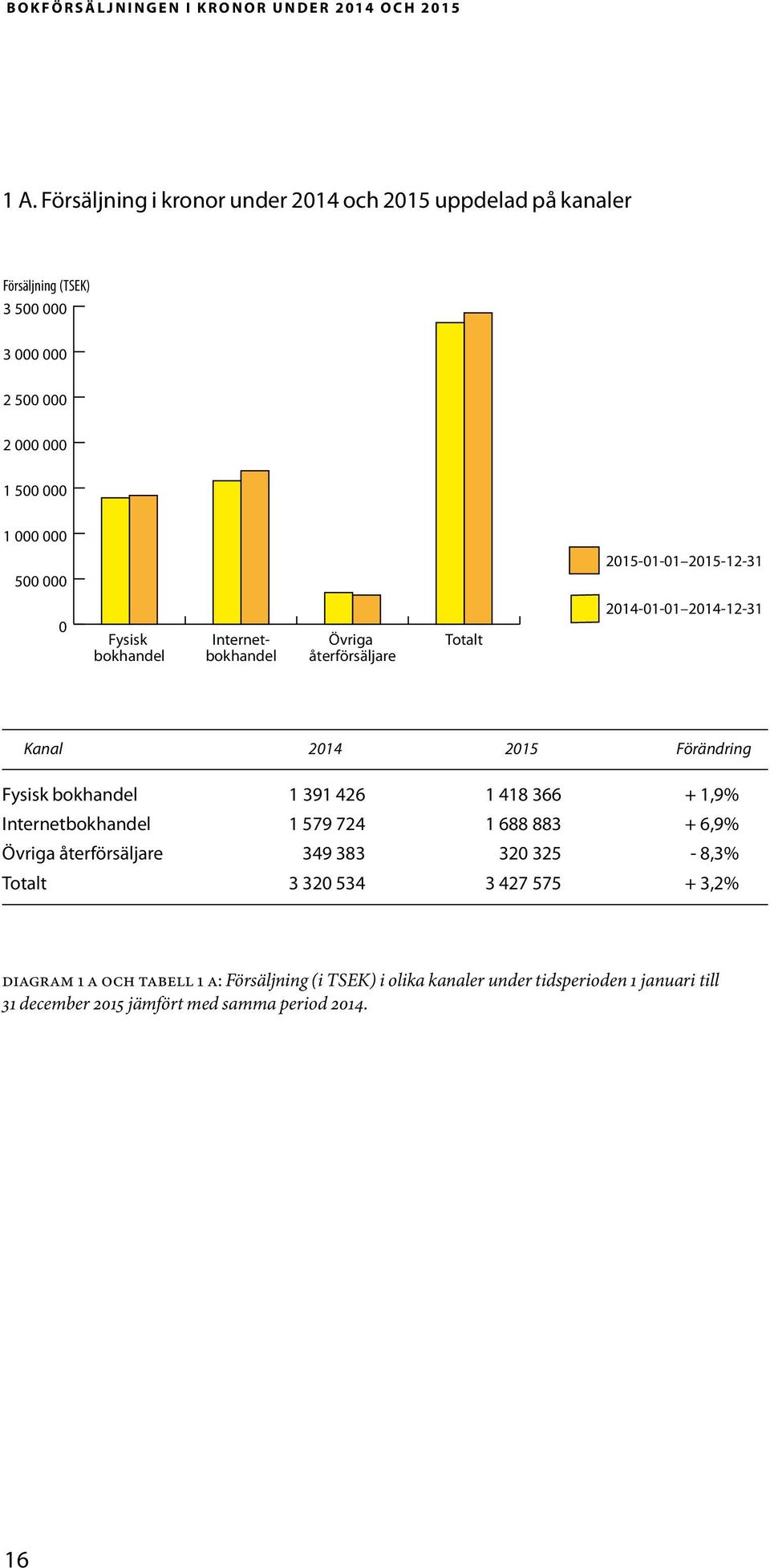 2015-12-31 0 Fysisk bokhandel Internetbokhandel Övriga återförsäljare Totalt 2014-01-01 2014-12-31 Kanal 2014 2015 Förändring Fysisk bokhandel 1 391 426 1 418 366