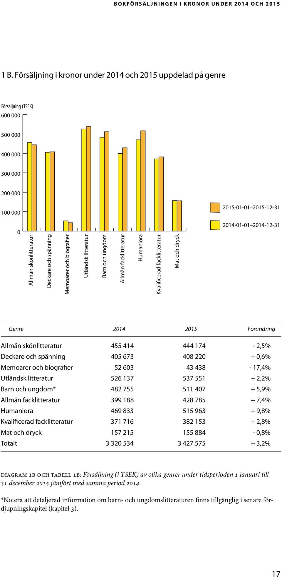 Memoarer och biografier Utländsk litteratur Barn och ungdom Allmän facklitteratur Humaniora Kvalificerad facklitteratur Mat och dryck 2014-01-01 2014-12-31 Genre 2014 2015 Förändring Allmän