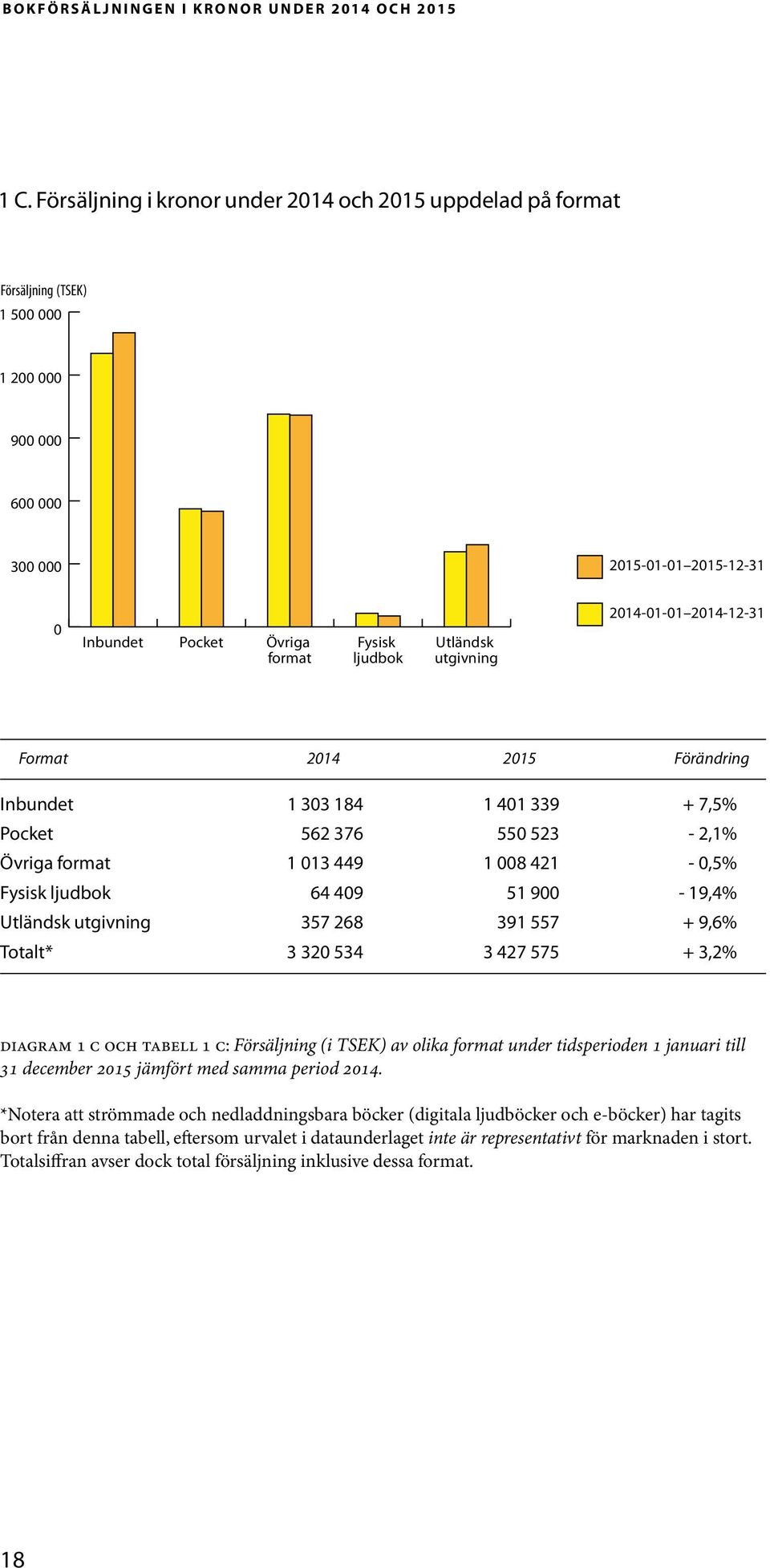 Utländsk utgivning 2014-01-01 2014-12-31 Format 2014 2015 Förändring Inbundet 1 303 184 1 401 339 + 7,5% Pocket 562 376 550 523-2,1% Övriga format 1 013 449 1 008 421-0,5% Fysisk ljudbok 64 409 51