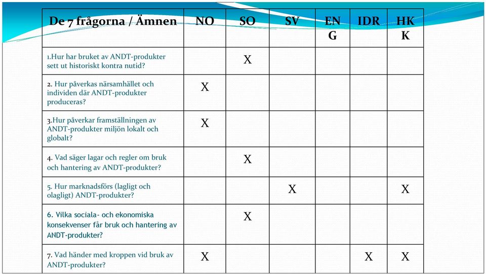 Hur påverkar framställningen av ANDT-produkter miljön lokalt och globalt? X X 4.