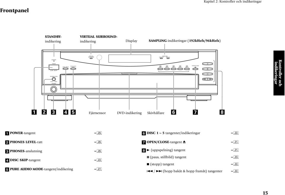 indikeringar 2 3 4 5 Fjärrsensor DVD-indikering Skivhållare 6 8 POWER-tangent ) 2 PHONES LEVEL-ratt 3 PHONES-anslutning 4 DISC SKIP-tangent 5 PURE AUDIO