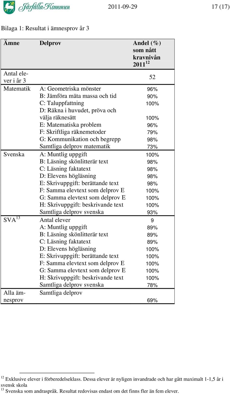 Svenska A: Muntlig uppgift 100% B: Läsning skönlitterär text 98% C: Läsning faktatext 98% D: Elevens högläsning 98% E: Skrivuppgift: berättande text 98% F: Samma elevtext som delprov E 100% G: Samma