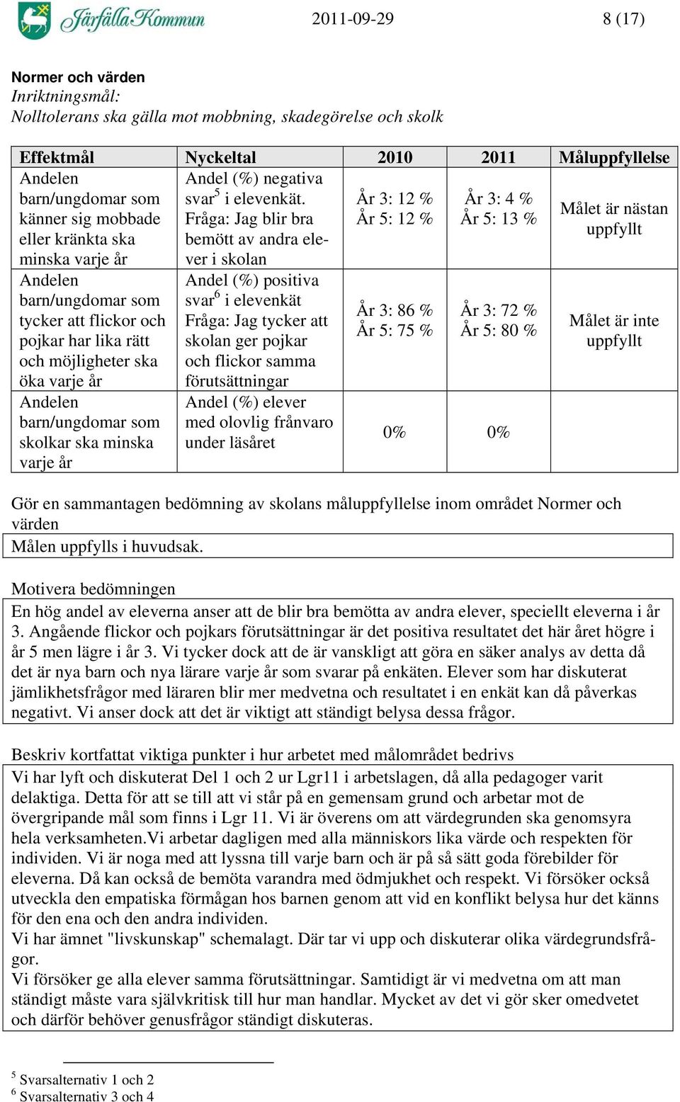 År 3: 12 % År 3: 4 % Målet är nästan känner sig mobbade Fråga: Jag blir bra År 5: 12 % År 5: 13 % uppfyllt eller kränkta ska bemött av andra elever minska varje år i skolan Andelen barn/ungdomar som