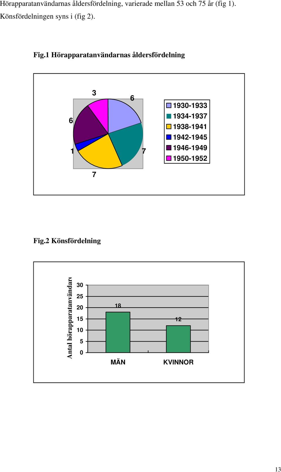 1 Hörapparatanvändarnas åldersfördelning 3 6 1930-1933 6 1934-1937 1938-1941