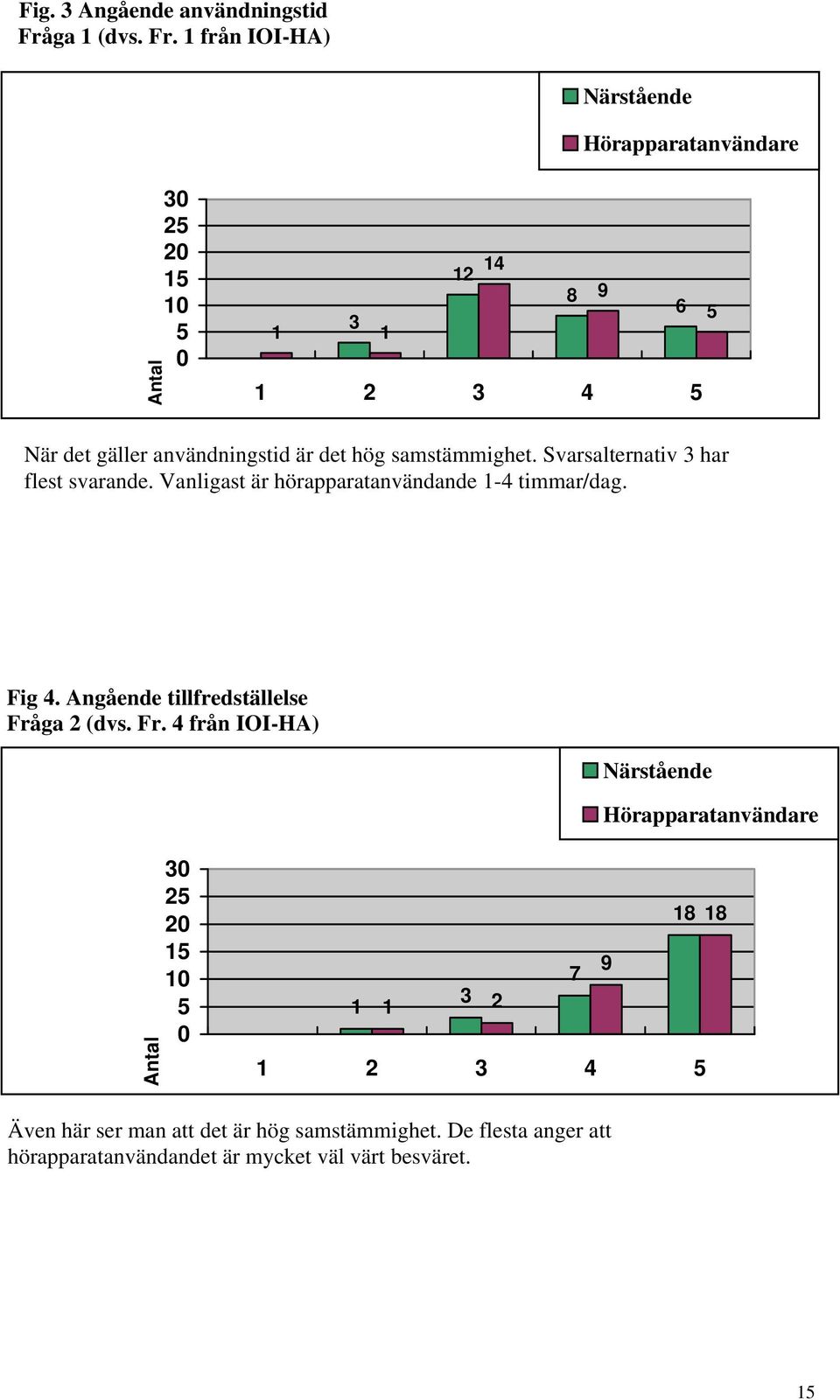 1 från IOI-HA) Närstående Hörapparatanvändare Antal 30 25 20 15 10 5 0 14 12 8 9 6 5 3 1 1 1 2 3 4 5 När det gäller användningstid är det hög