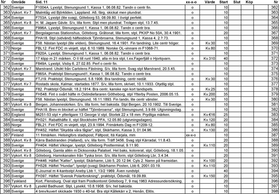 Stpl men plundrat. Troligen stpl, 13.7.45. o 10 365 366 Sverige F996A. Lyxstpl, Stenungsund 1, Kassa 1, 06.08.82. Tandn o centr bra. o 10 366 367 Vykort. Kv 7 Bergslagernas Stationshus, Göteborg.