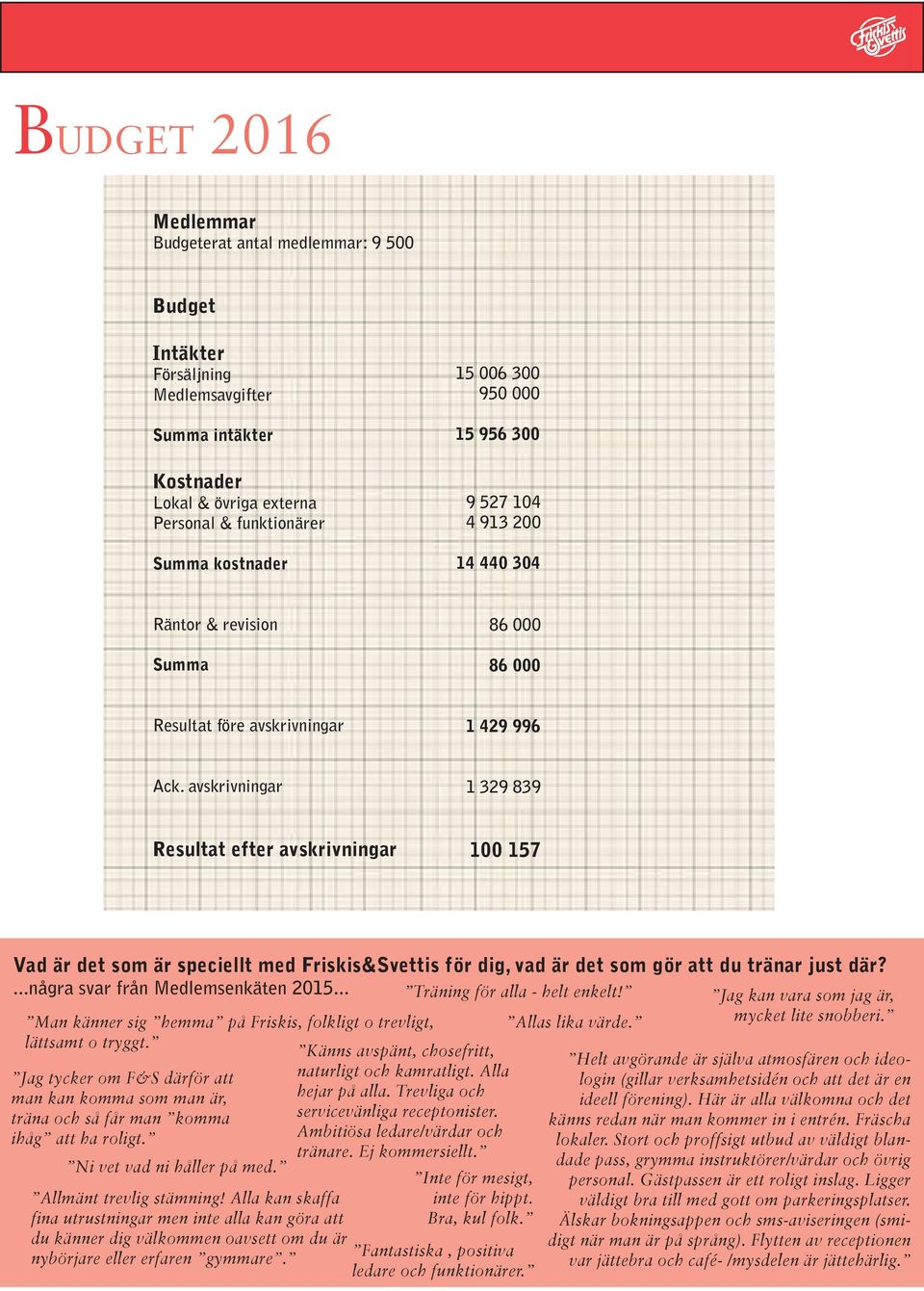 avskrivningar 1 329 839 Resultat efter avskrivningar 100 157 Vad är det som är speciellt med Friskis&Svettis för dig, vad är det som gör att du tränar just där?...några svar från Medlemsenkäten 2015.